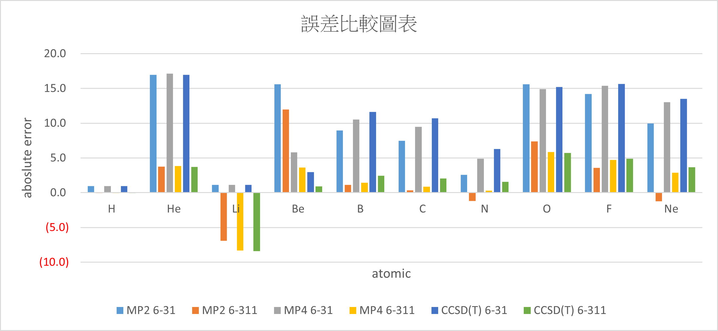 比較圖表