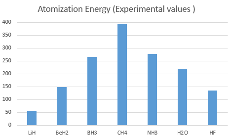 atomization energy