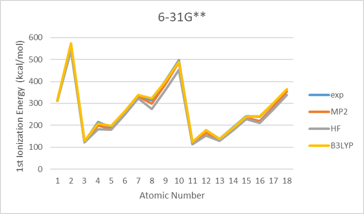 631G